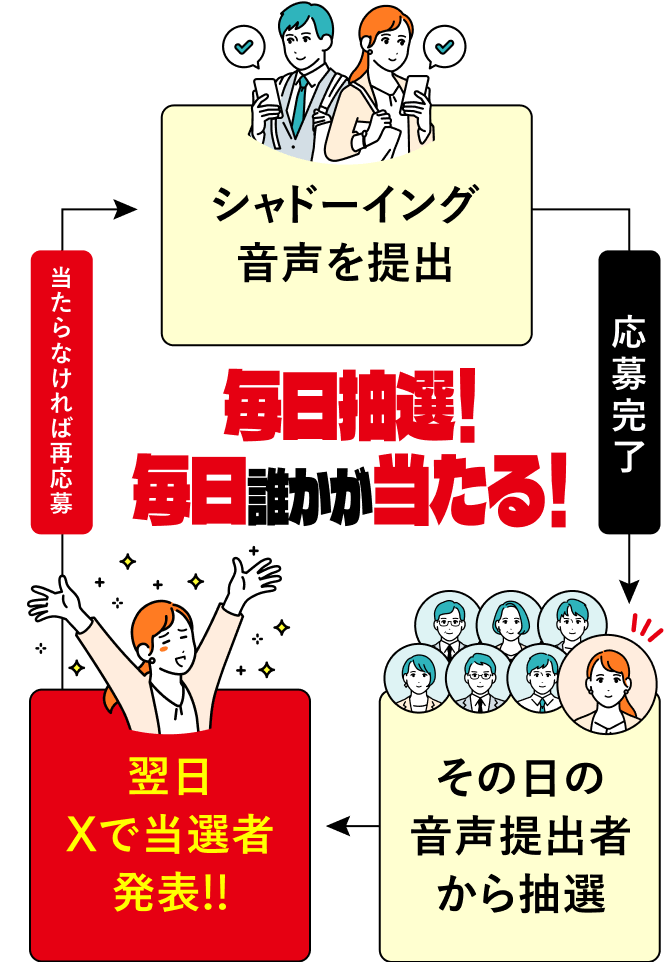 シャドーイング音声を提出 -> 応募完了 -> その日の音声提出者から抽選 -> 翌日Xで当選者発表!! -> 当たらなければ再応募 毎日抽選！毎日誰かが当たる！