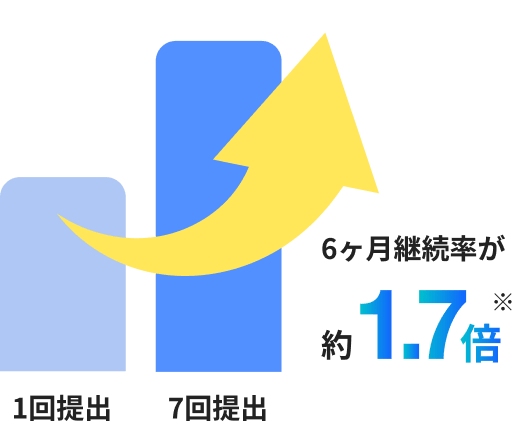 最初の7日間のシャドーイング日数と6ヶ月後の継続率のグラフ