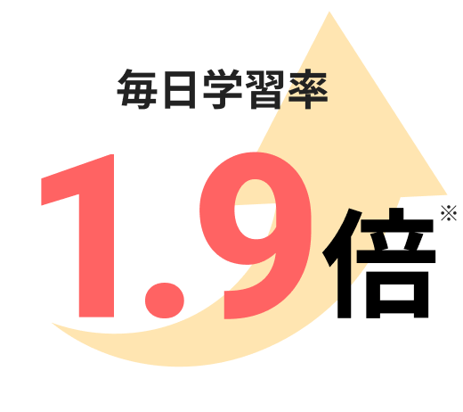 毎日学習率1.9倍※