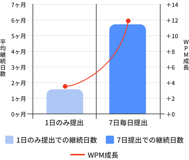 1日のみ提出と7日毎日提出の平均継続日数とWPM成長の比較グラフ